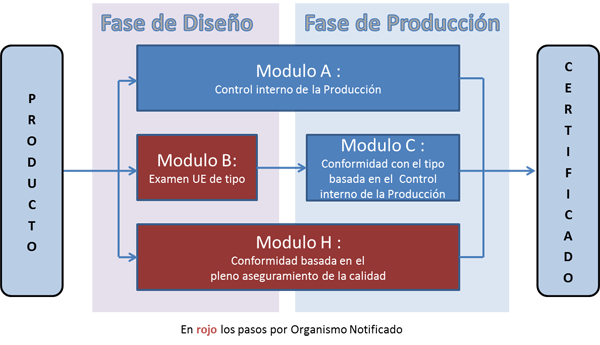 Gráfico del proceso de evaluación