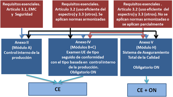 Gráfico de requisitos esenciales