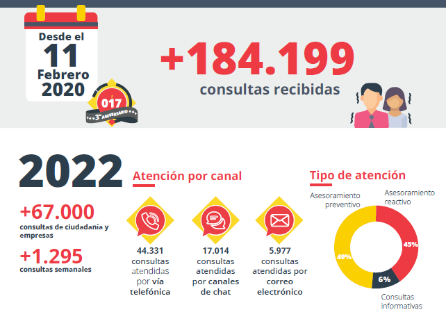 Infografía: ​El teléfono de ayuda 017 del Gobierno atendió más de 67.000 consultas sobre ciberseguridad en 2022​