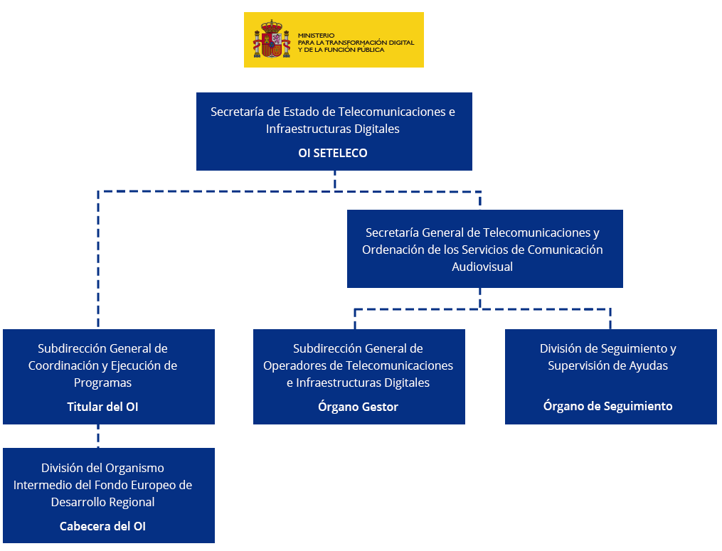 Estructura jerárquica y funcional del organigrama: Secretaría General de Telecomunicaciones y Ordenación de los Servicios de Comunicación Audiovisual, se divide en tres grandes áreas: Subdirección General de Coordinación y Ejecución de Programas, Subdirección General de Operadores de Telecomunicaciones e Infraestructuras Digitales y División de Seguimiento y Supervisión de Ayudas.