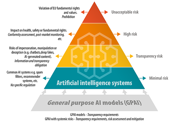 Pirámide de riesgos Reglamento de IA